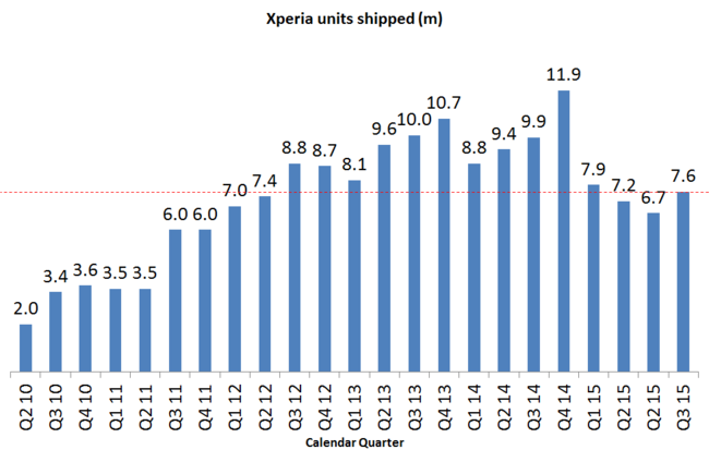 Xperia Phone Sells Report