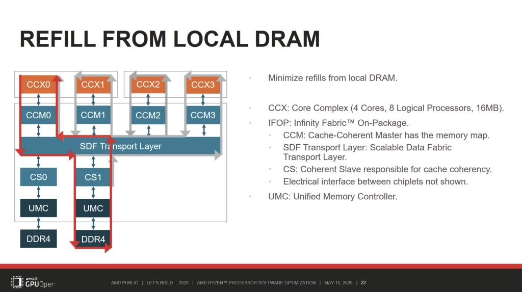 AMD processor diagram illustrating Infinity Fabric connections and FCLK optimization benefits