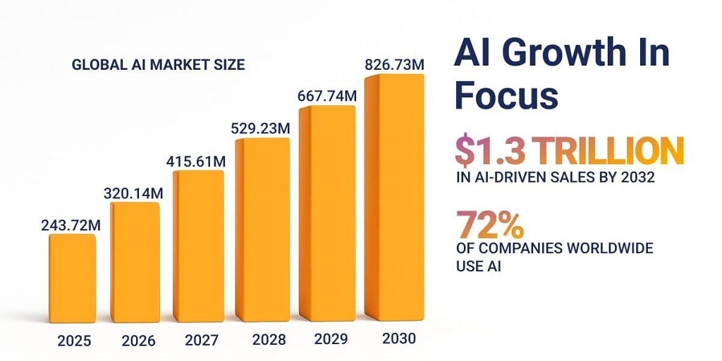 What growth can we expect in AI app development by 2025